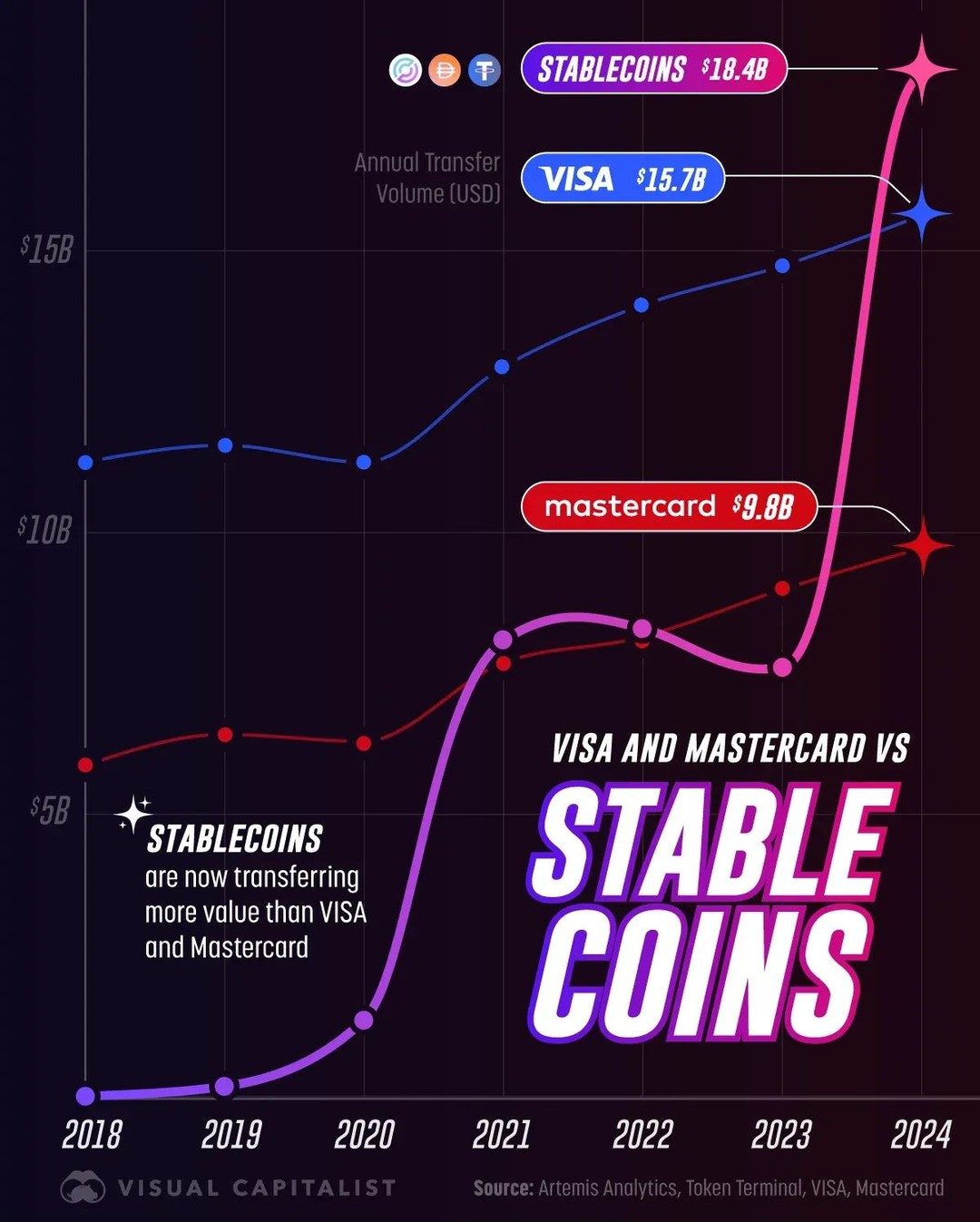 Stablecoins Surpass Visa and Mastercard in Annual Transfer Volume by 2024