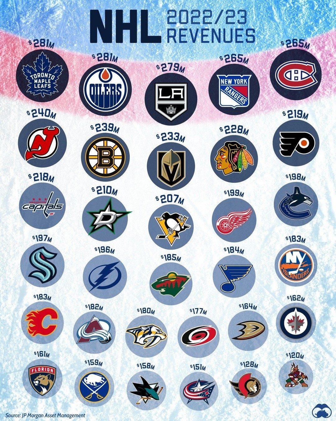 NHL 2022-23 Season Team Revenues Revealed
