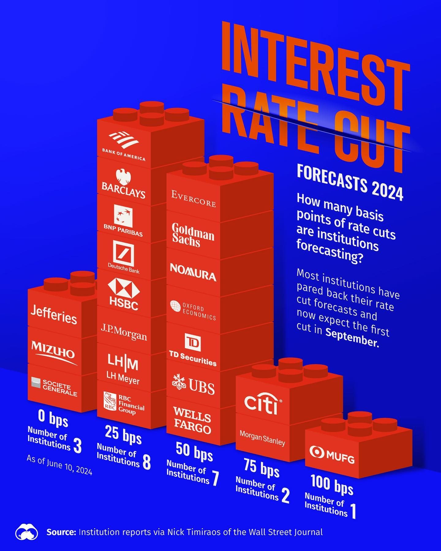 Forecasts Show Most Financial Institutions Expect September Rate Cut