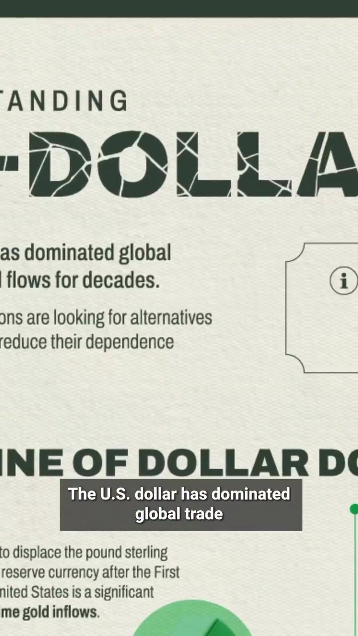 U.S. Dollar Dominance and De-dollarization Trends
