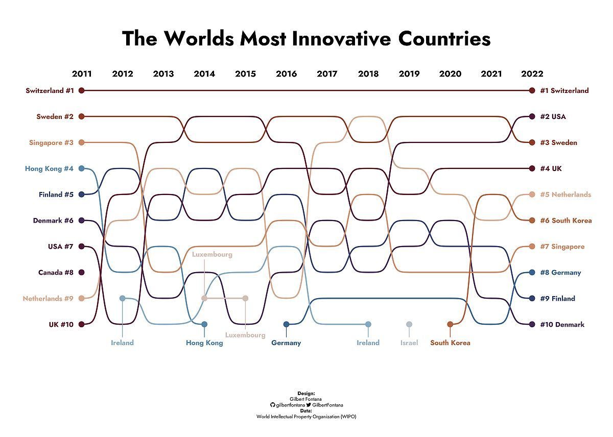 Top Countries by Innovation Ranking 2011-2022