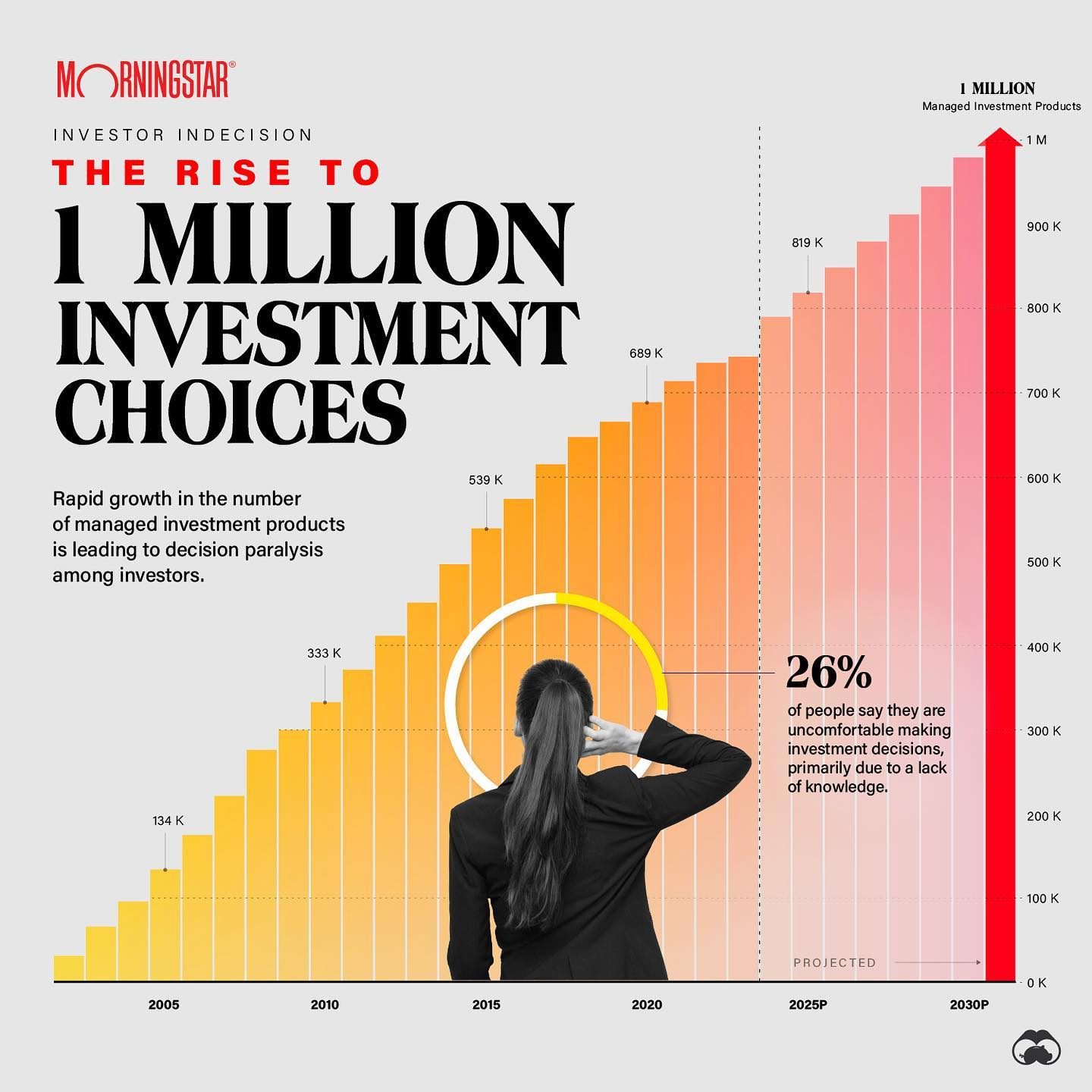Investment Choices: Navigating the Growth of Managed Investment Products