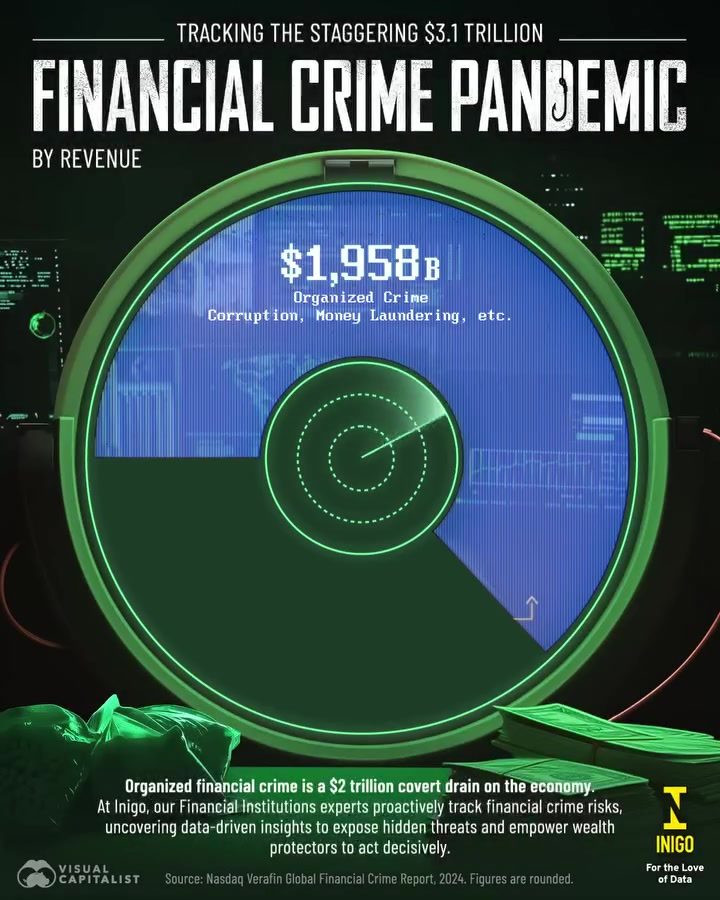 Financial Crime Sources and Impact: $3.1T Global Loss