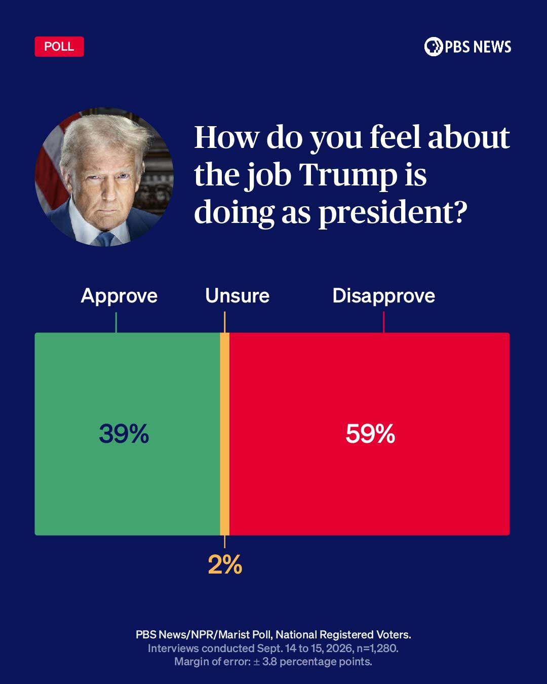 Trump Approval Ratings: 39% Approve, 59% Disapprove