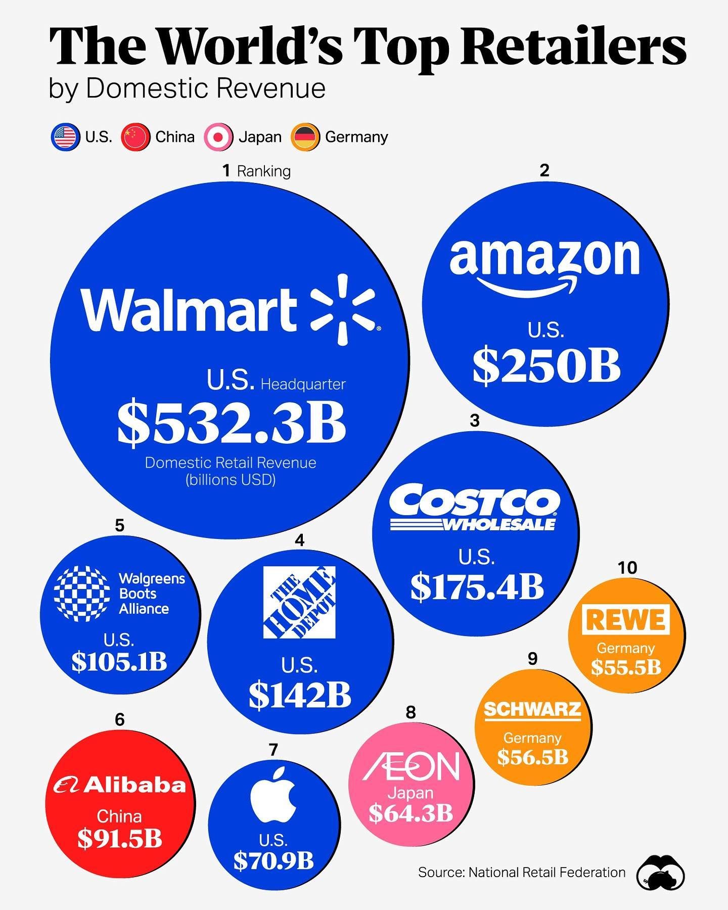 Top U.S. Retailers Dominate Global Revenue Rankings
