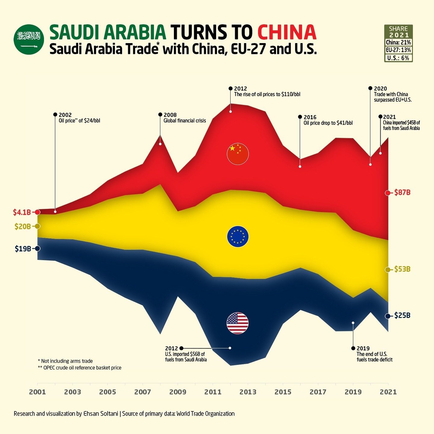 Saudi Arabia's Pivot: China Overtakes US, EU in Trade