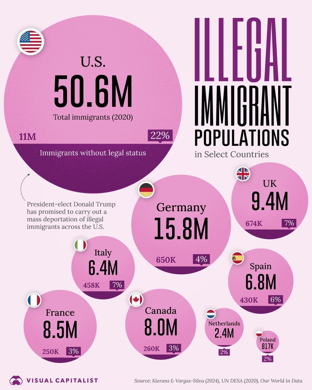 Immigration Statistics: Undocumented Immigrants in Top Countries
