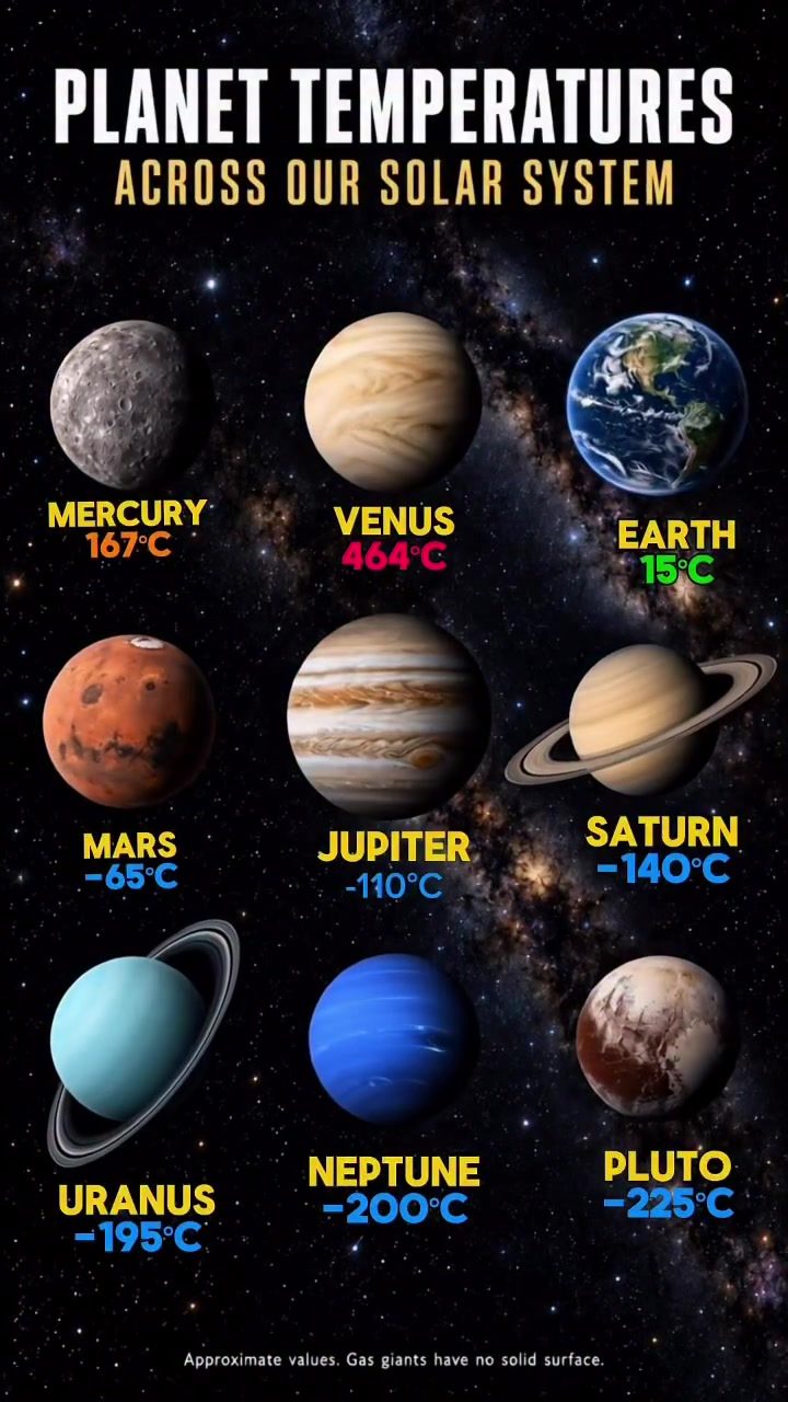 Planet Temperatures in Our Solar System