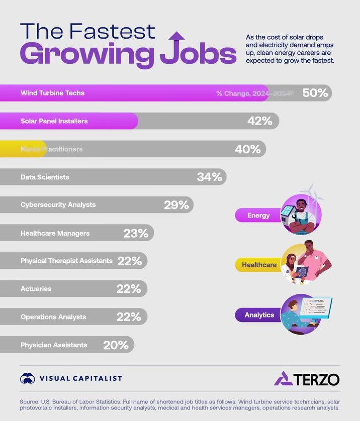 Top Fastest-Growing Jobs in the Next Decade