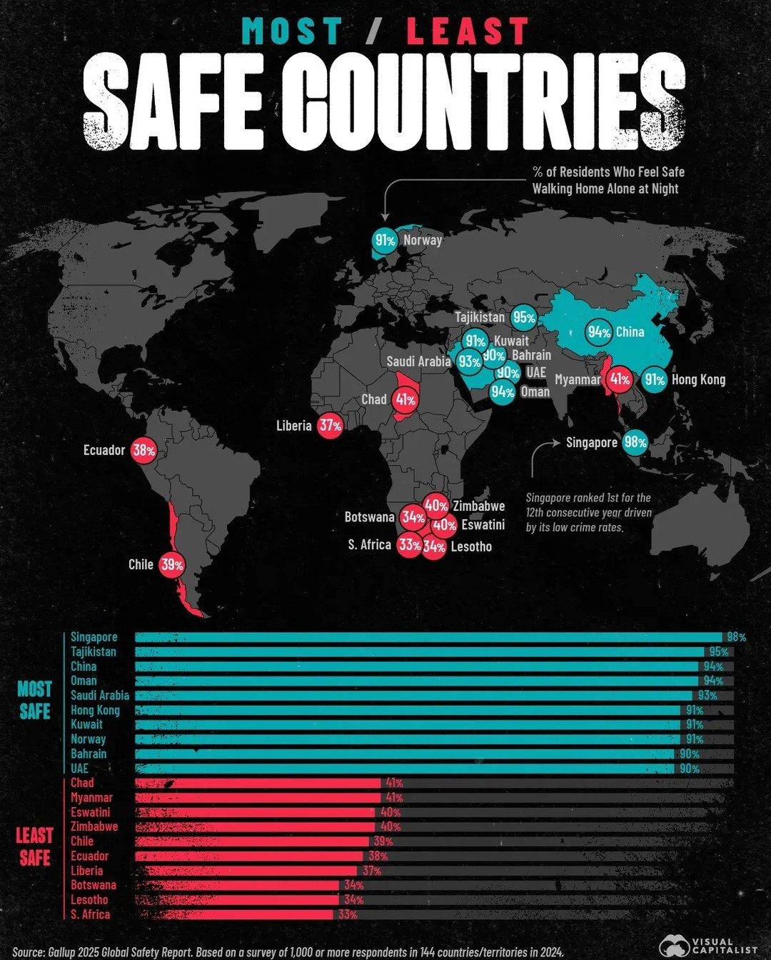 Singapore Tops Global Safety Rankings, South Africa Last