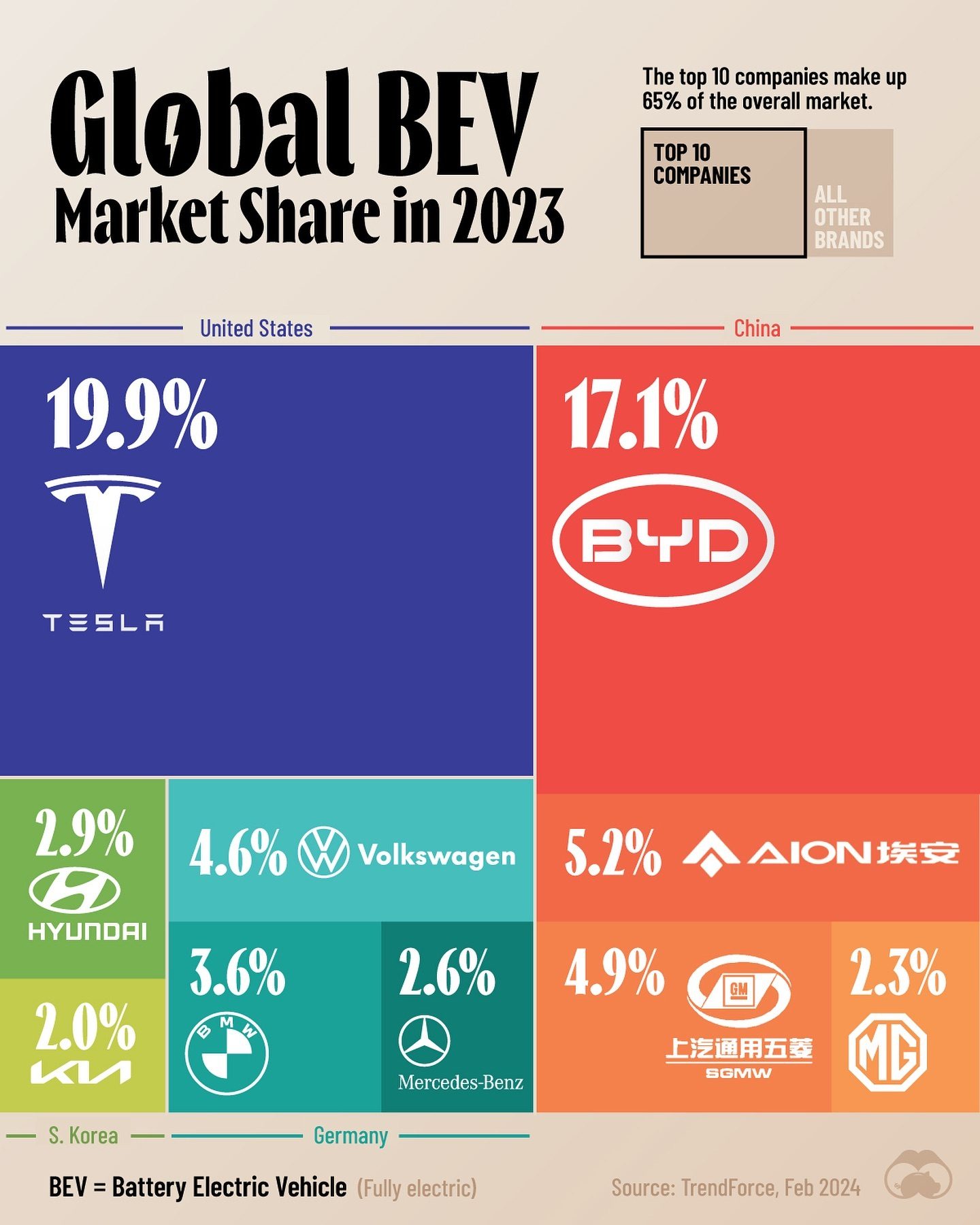 BYD vs. Tesla: 2023 Global BEV Market Share Breakdown