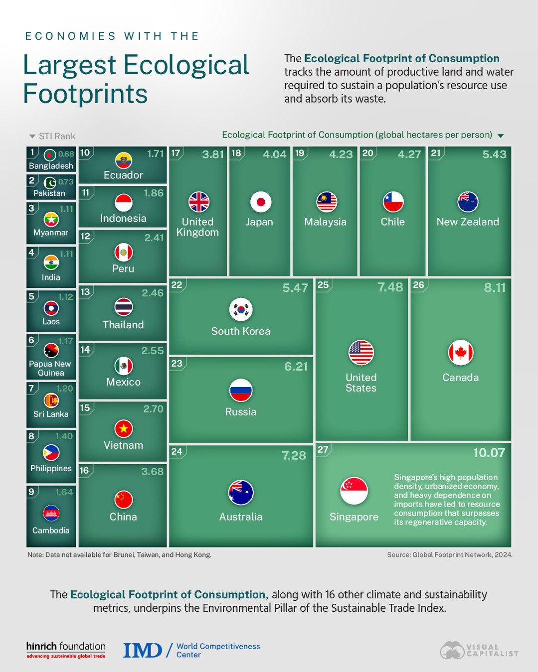 Countries' Ecological Footprints: A Global Comparison