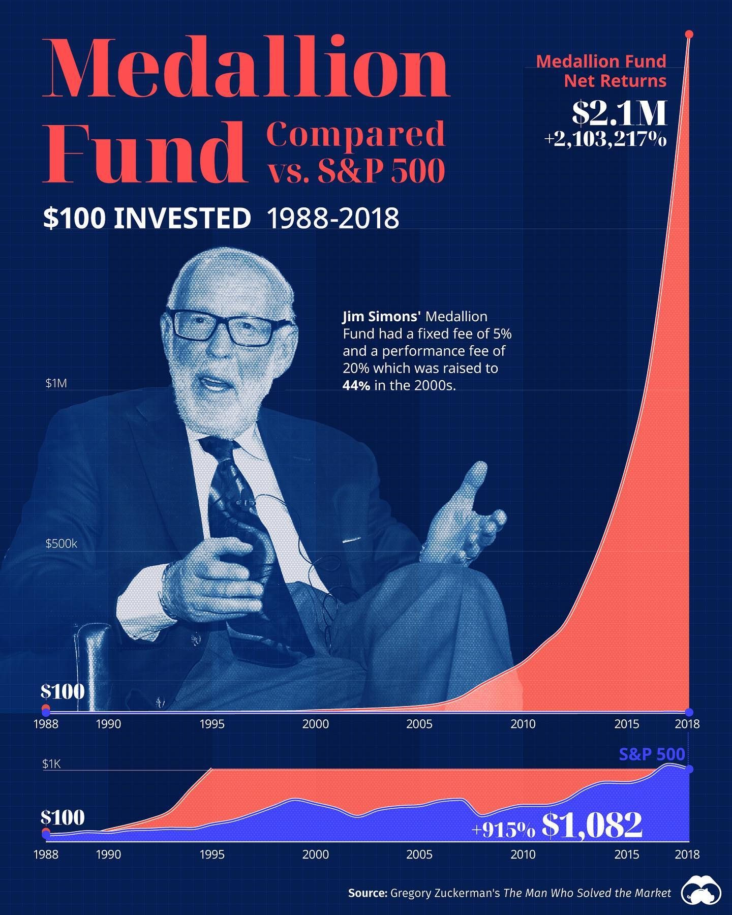 Jim Simons' Medallion Fund: A Record of Outperformance