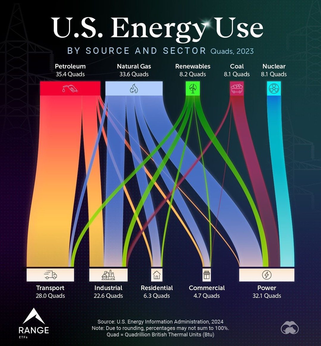 U.S. Energy Use by Sector in 2023