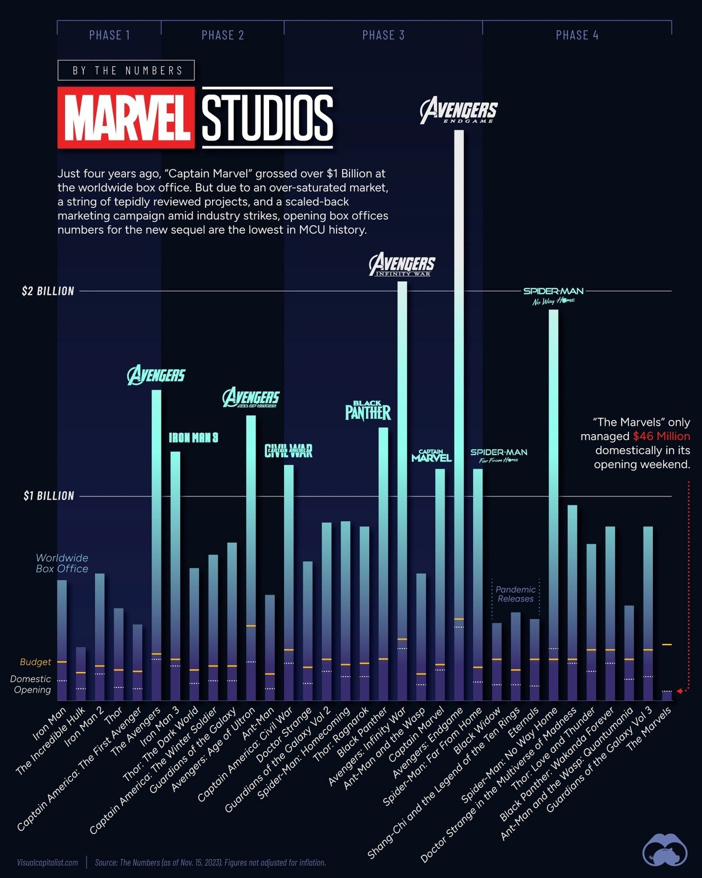 Marvel Studios' Box Office Woes: The Marvels' Disappointing Debut