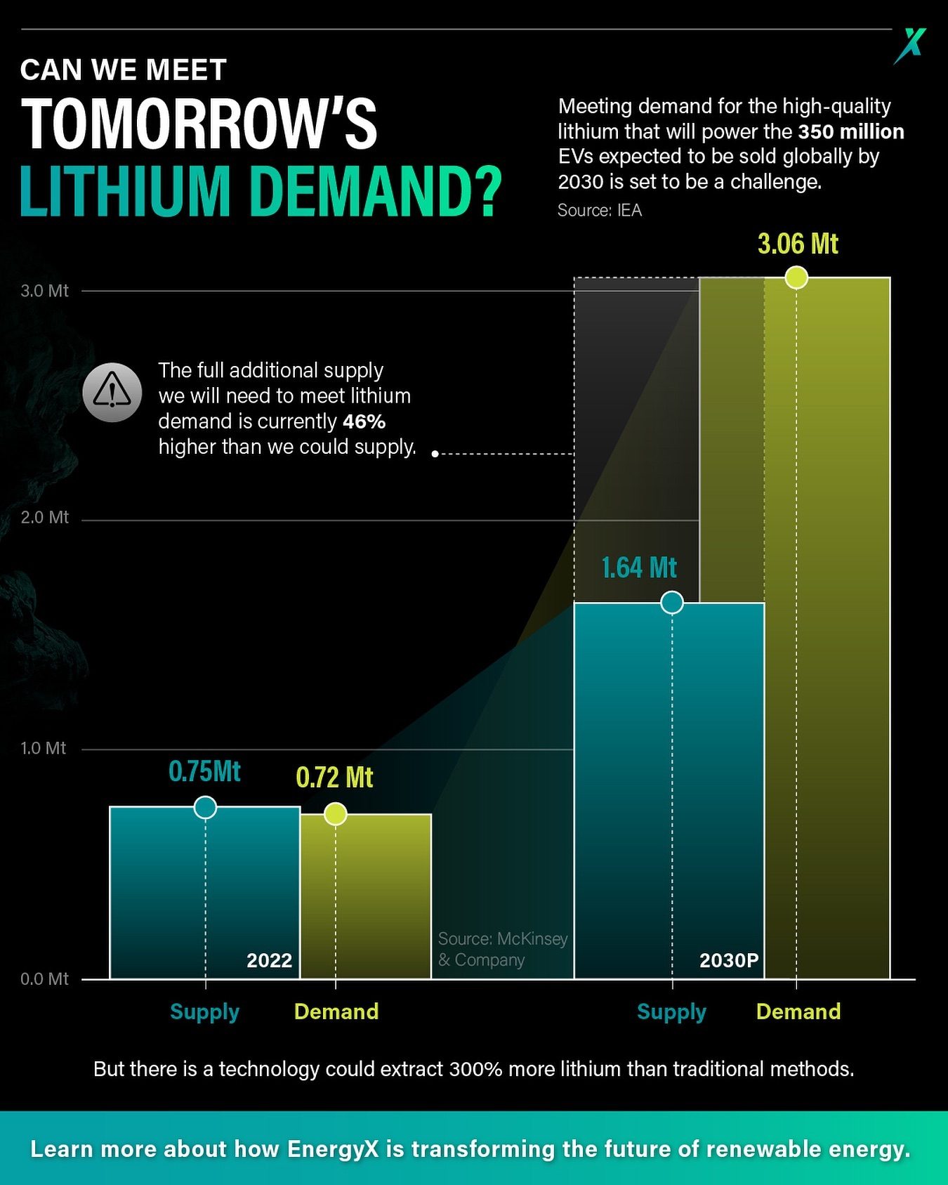 EnergyX: Can We Meet 2030's Lithium Demand?