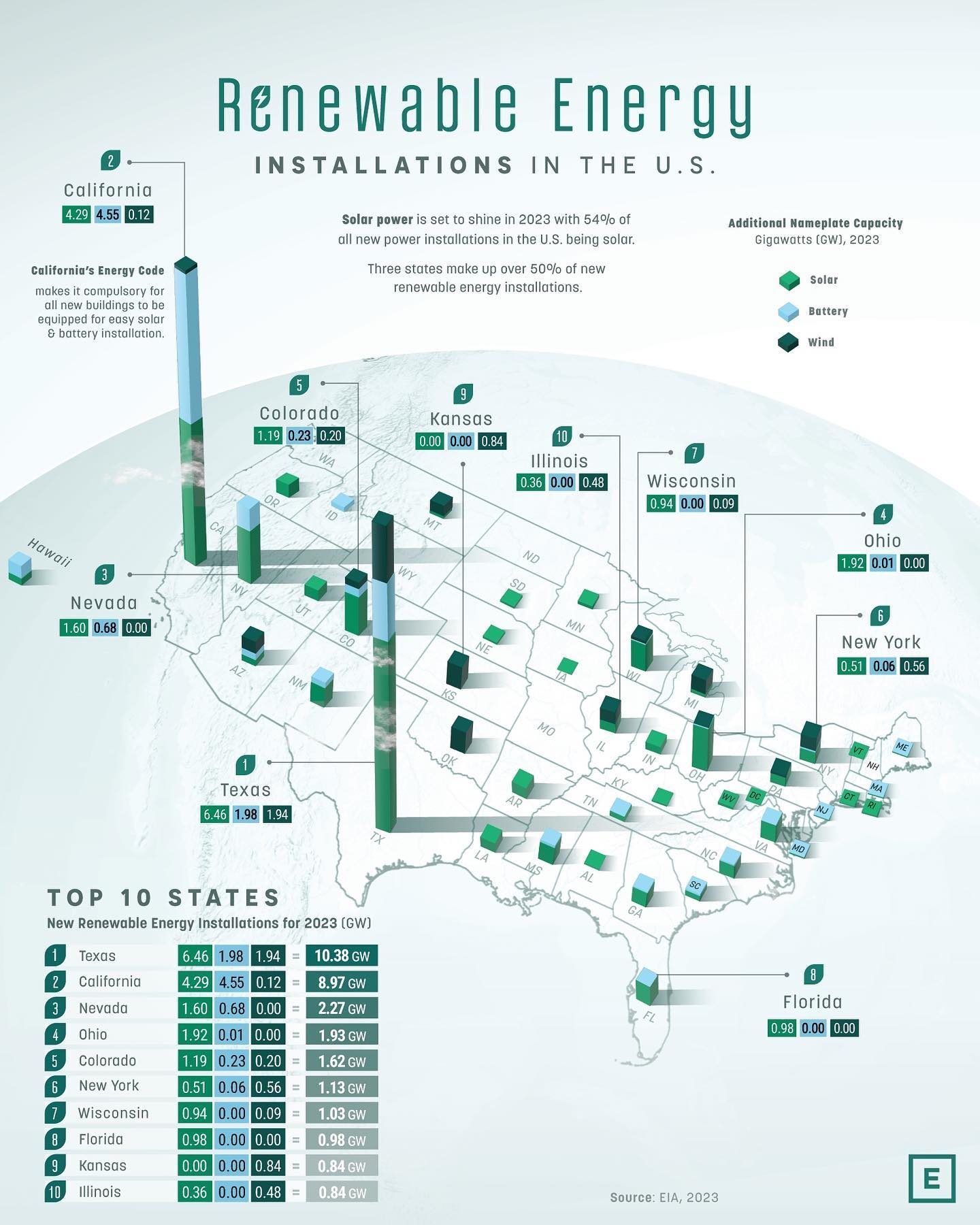 Top States for Renewable Energy Installations in 2023