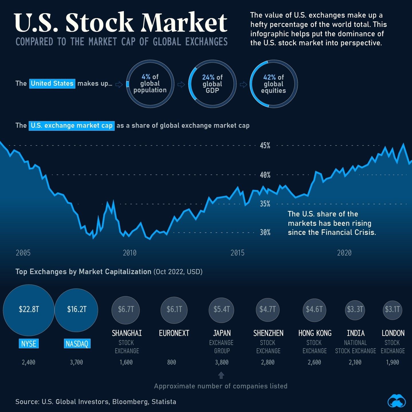 The Global Reach of the U.S. Stock Market