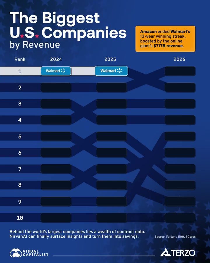Amazon Topples Walmart as America's Biggest Company by Revenue