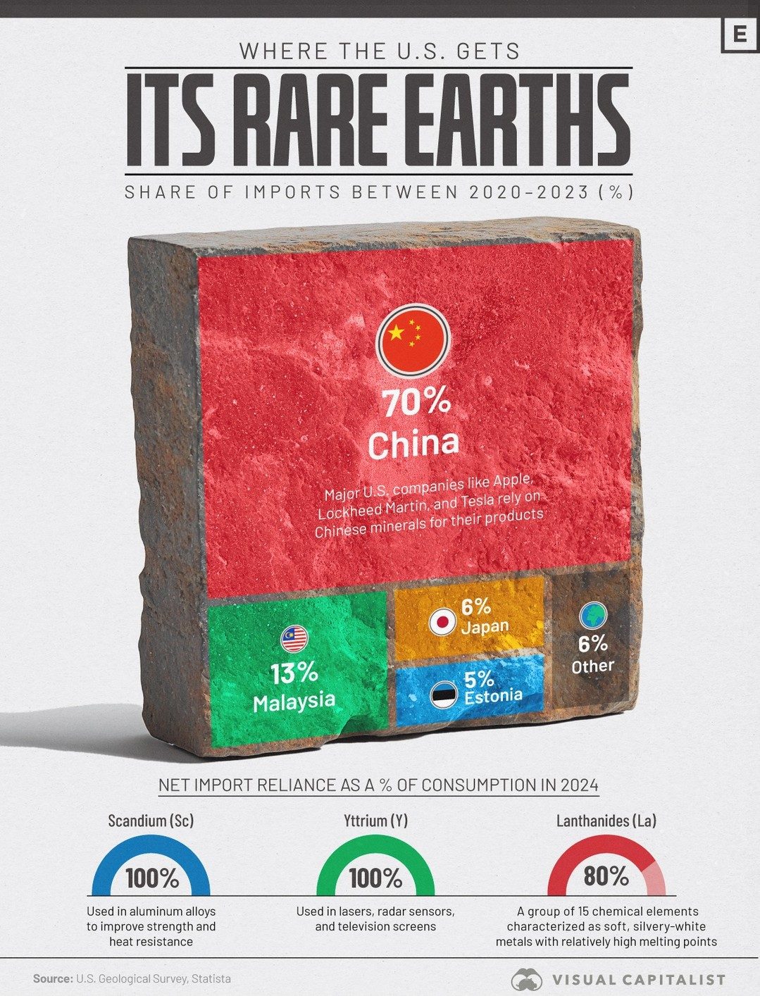 U.S. Dependence on China for Rare Earth Mineral Imports