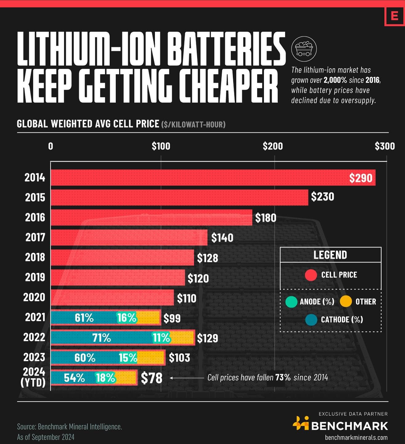 Lithium-Ion Battery Price Drops: Trends and Future Outlook