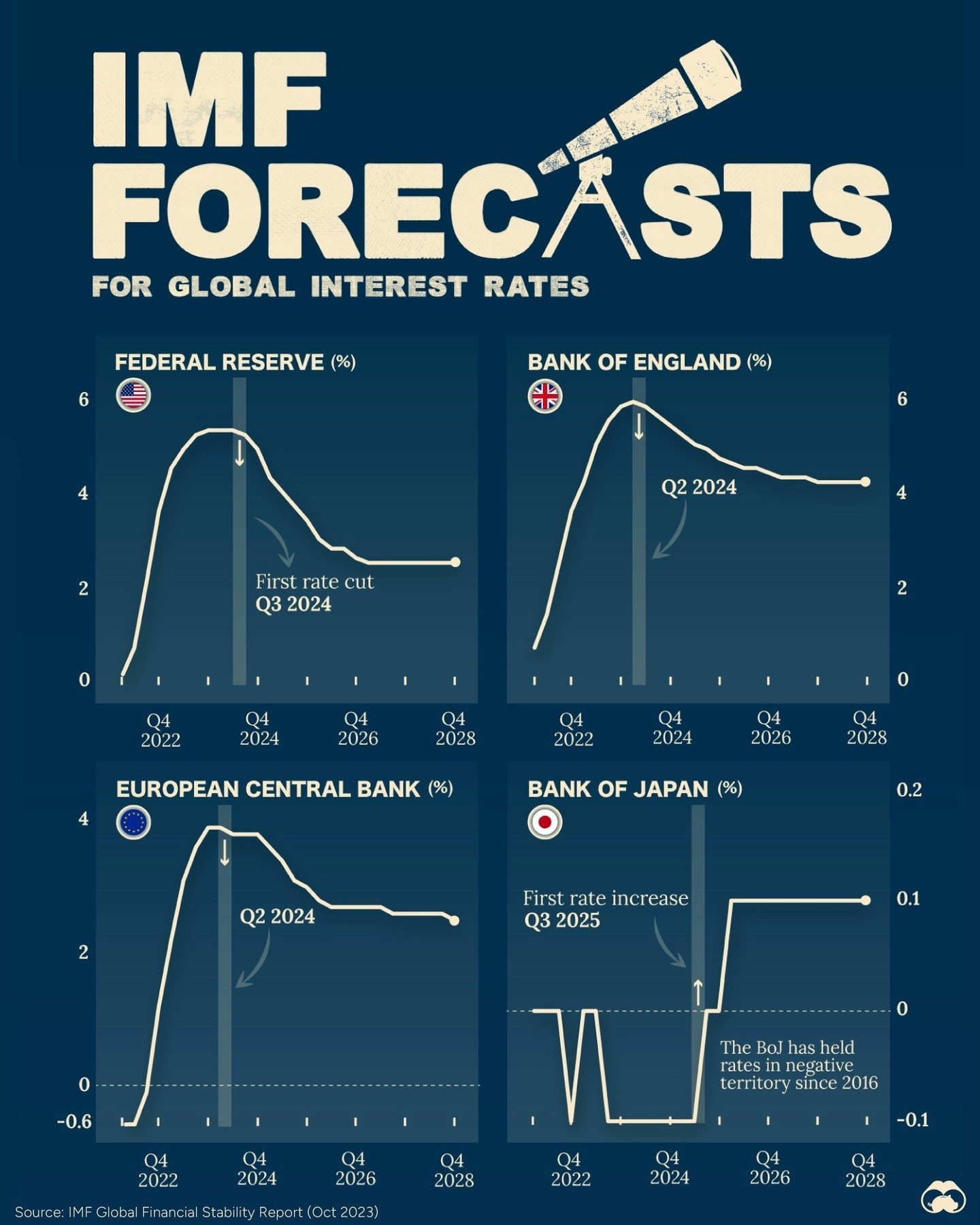 IMF Predicts Interest Rate Trends for Major Economies by 2028