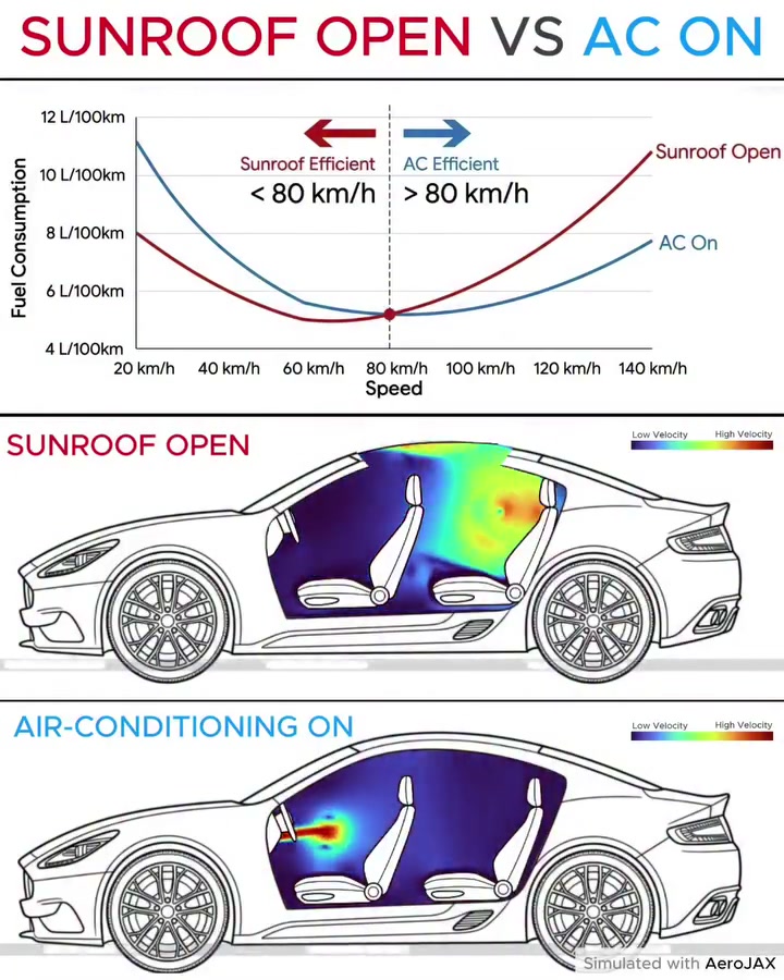 Sunroof vs AC Fuel Efficiency: AeroJAX Comparison