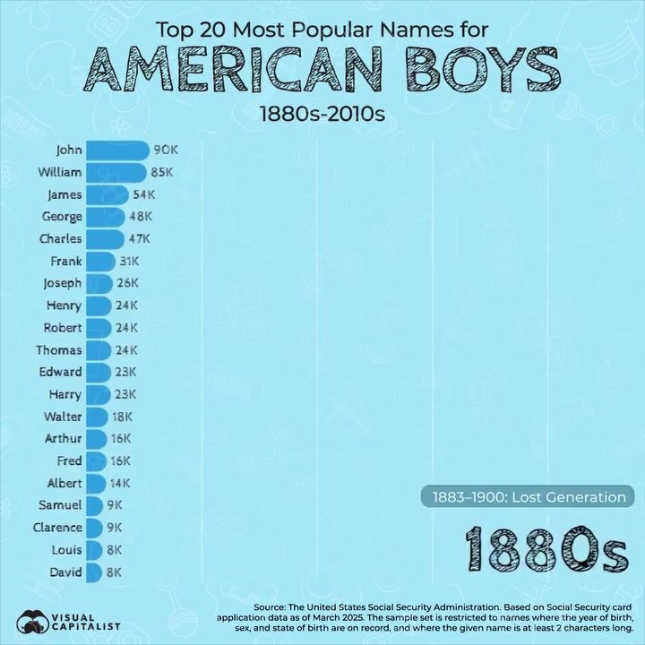 Evolution of Popular Boy Names in the US: 1880s to 2010s