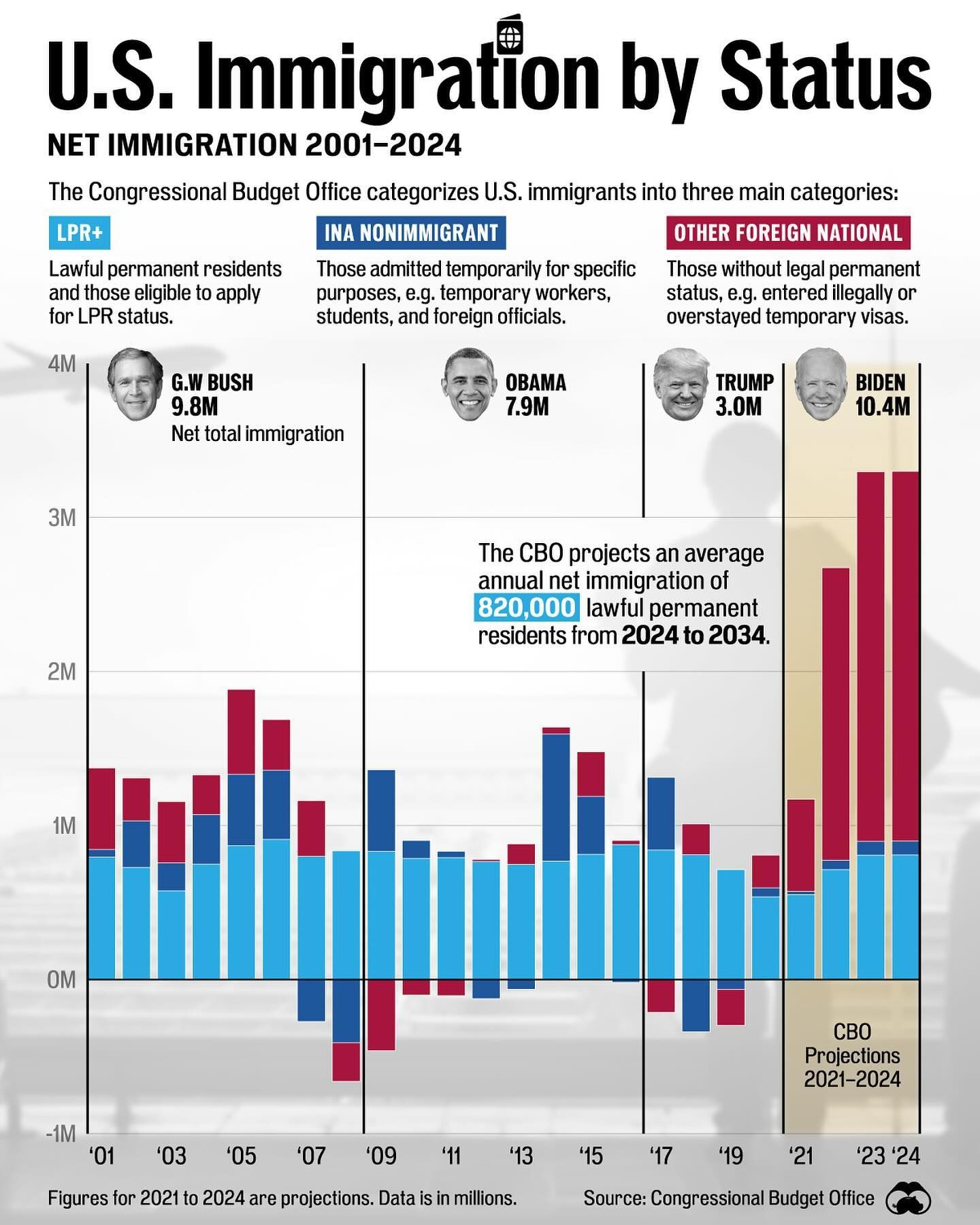 U.S. Immigration Trends: Surge Under Biden vs. Trump Era