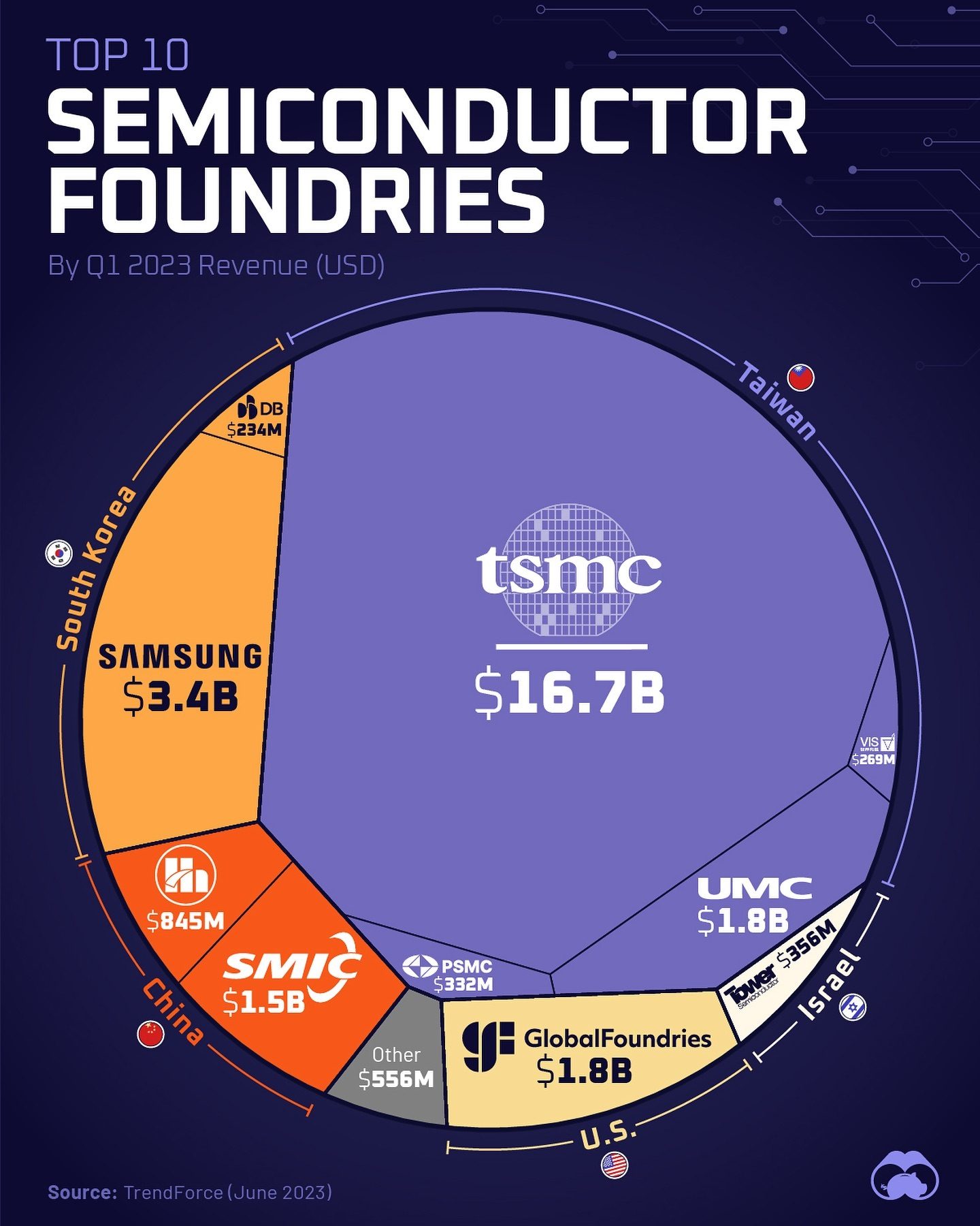 Top Semiconductor Foundries Revenue Q1 2023 Report