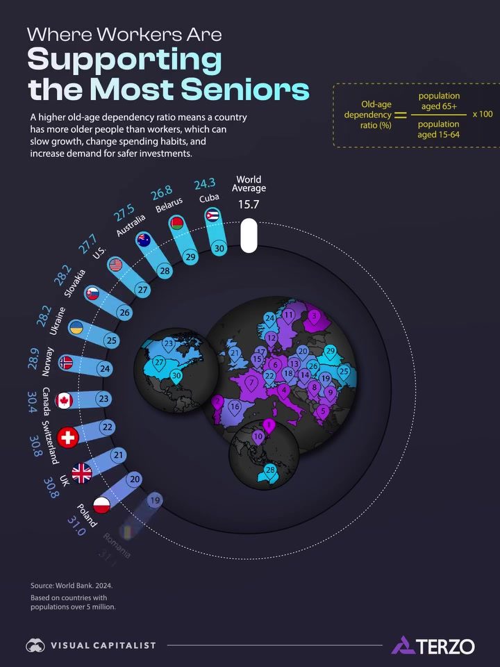 Countries with Highest Old-Age Dependency Ratios in 2024