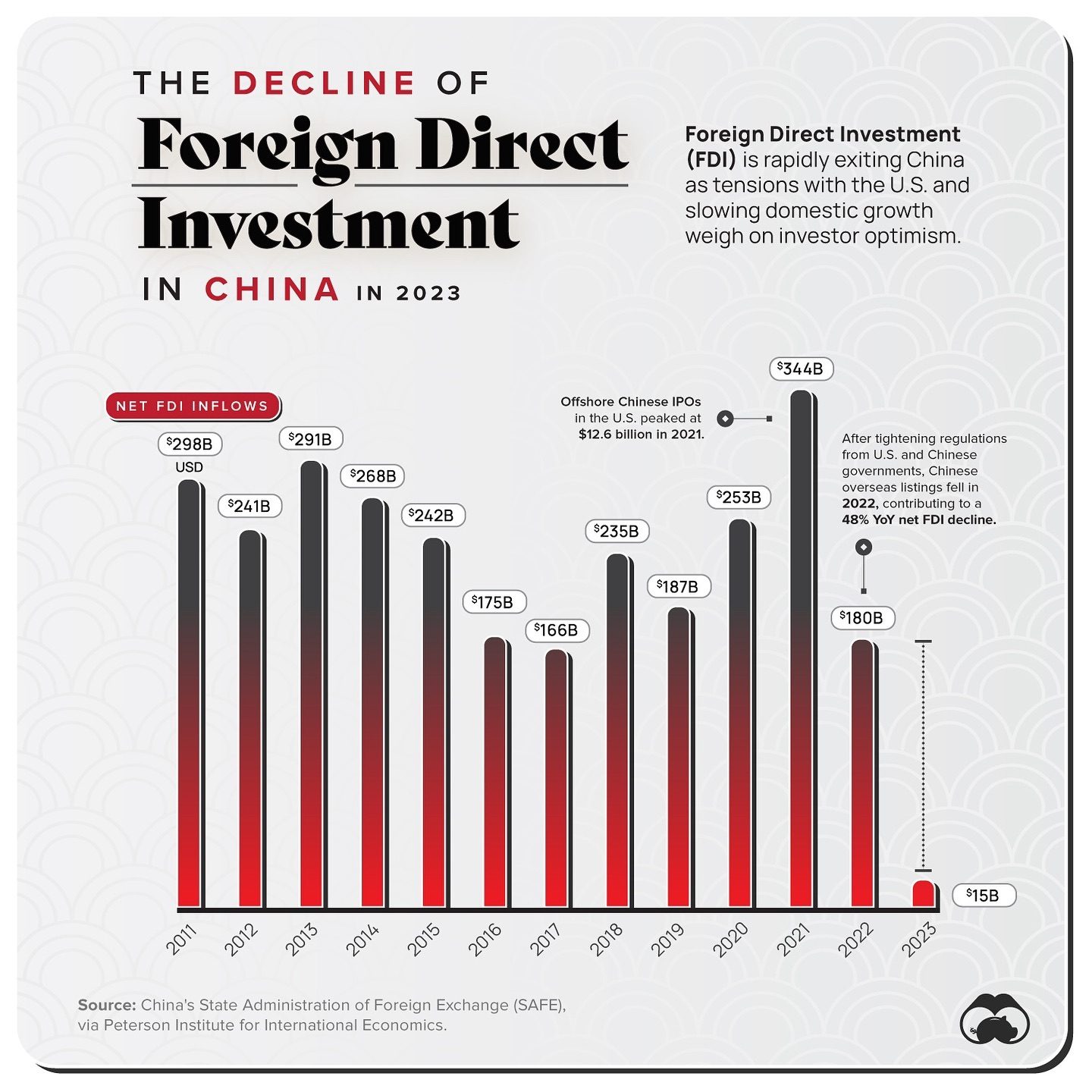 Foreign Direct Investment Decline in China
