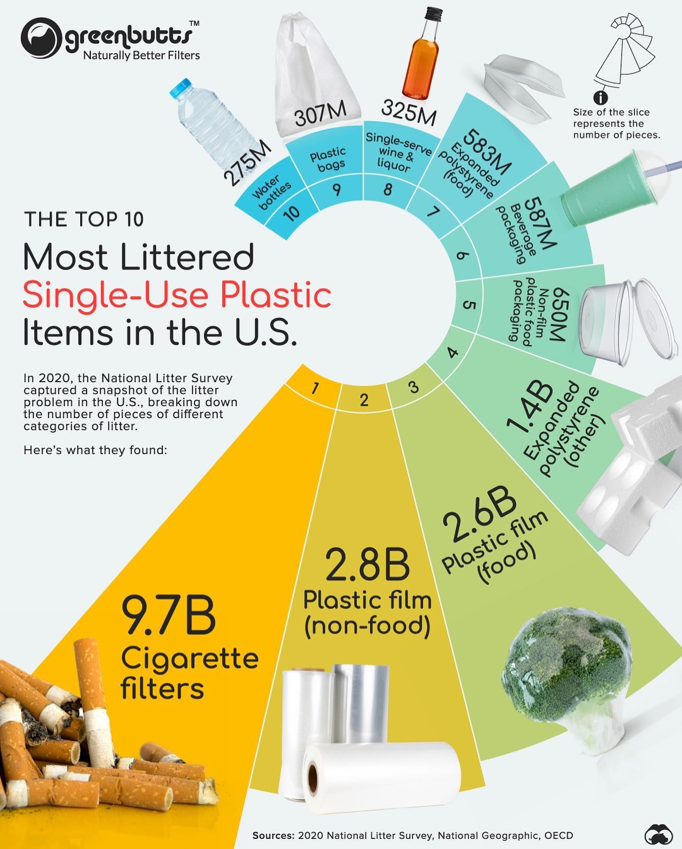 Top 10 Most Littered Single-Use Plastics in the U.S.