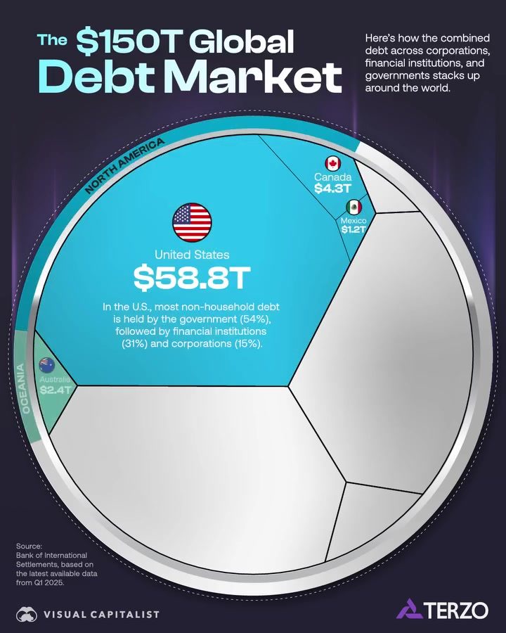 Global Debt by Country in 2025: $150T Visualized