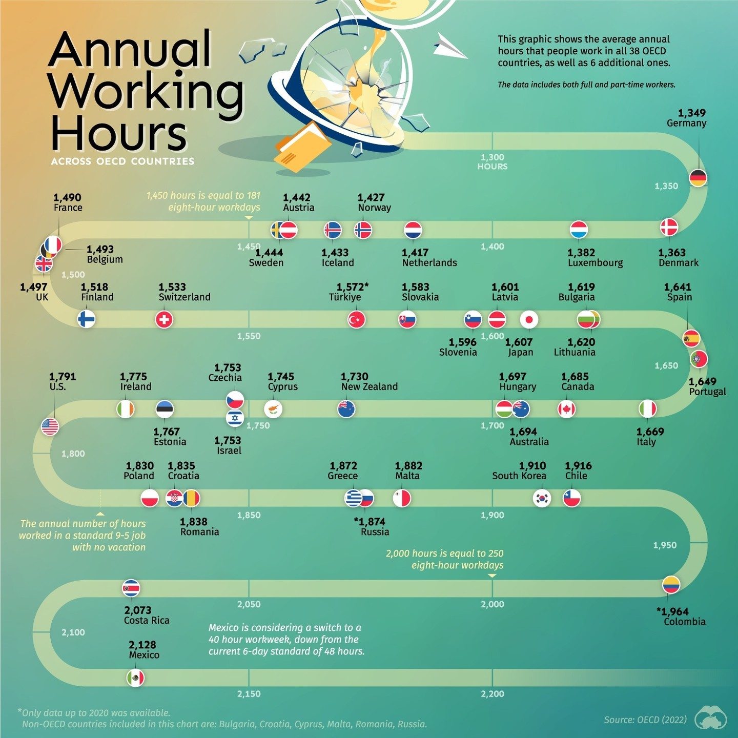 Annual Working Hours: OECD Country Comparison