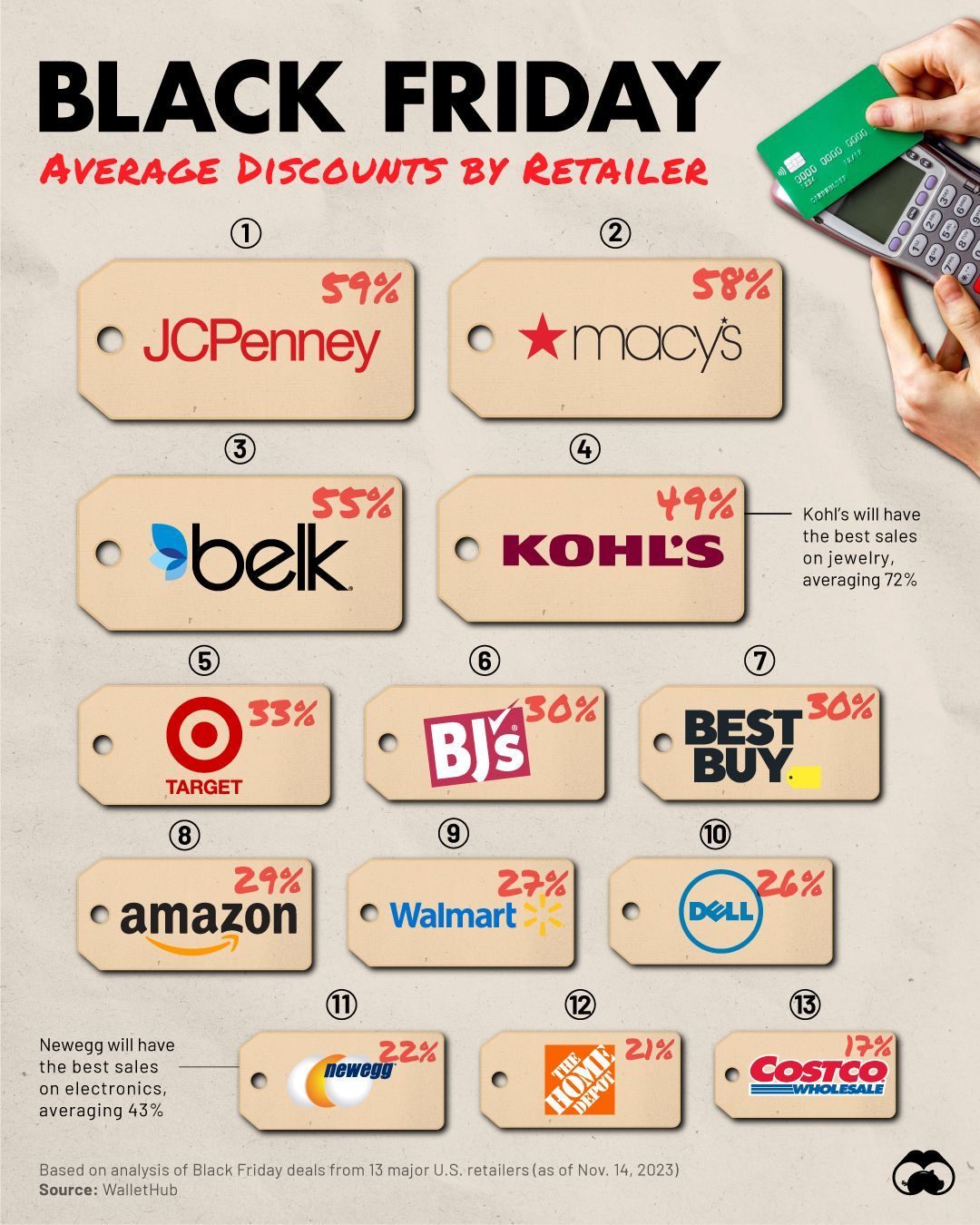 Black Friday 2023 Discounts: Average Deals by Major Retailers