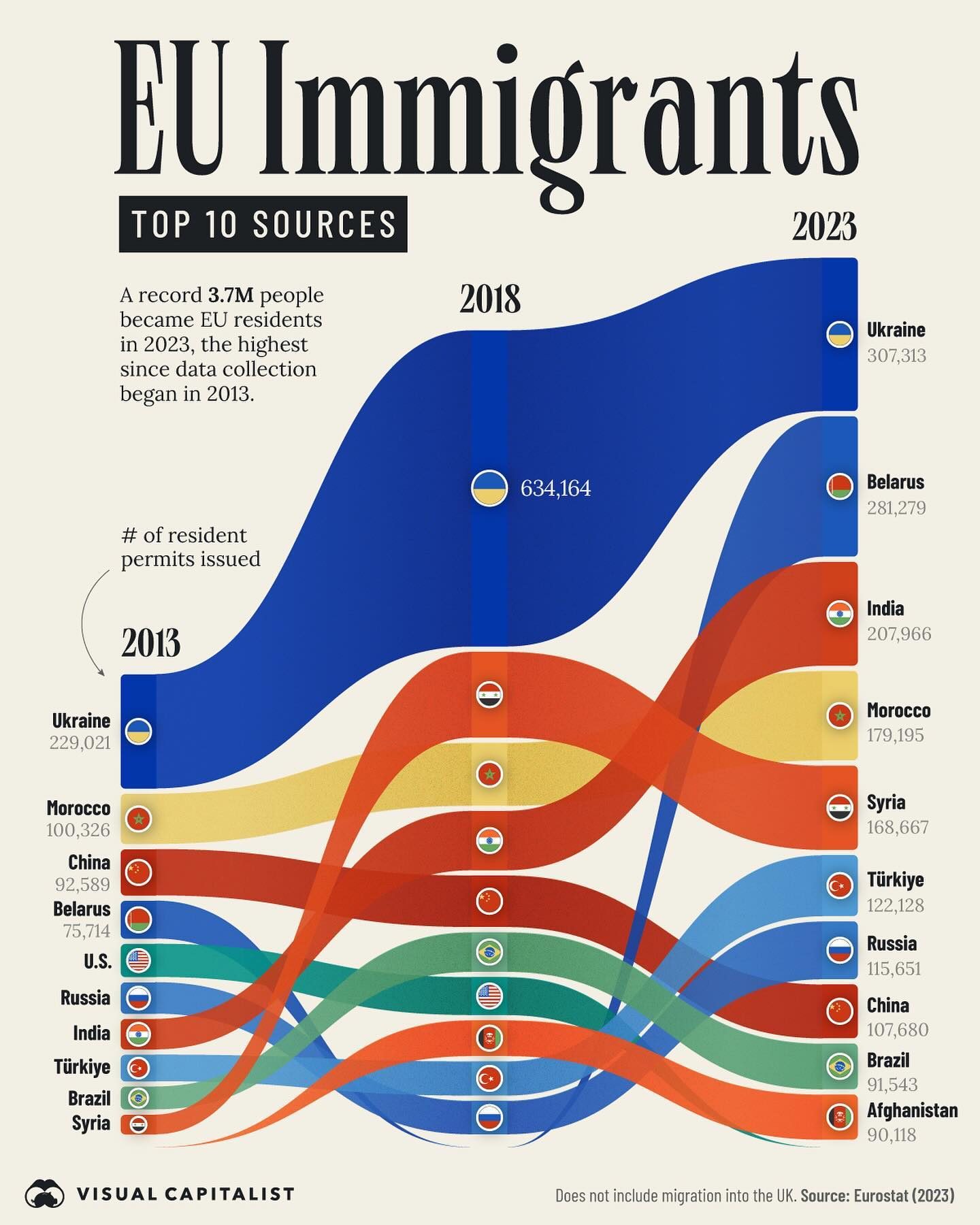 Top EU Immigrant Sources from 2013 to 2023: Key Trends