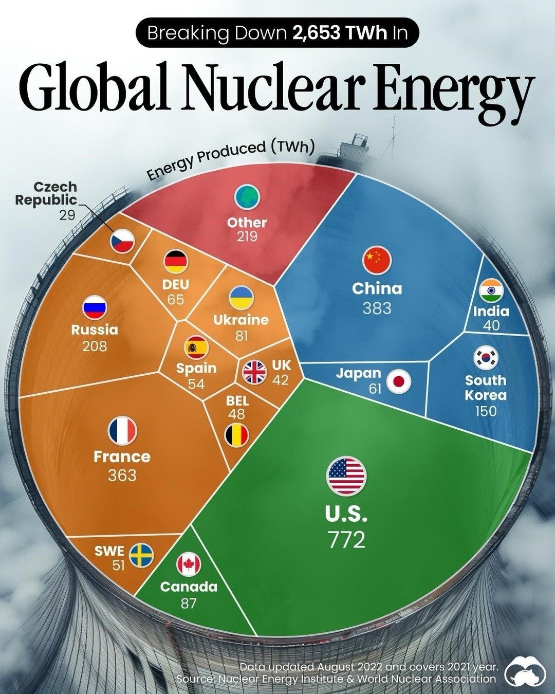 Top Global Nuclear Energy Producers