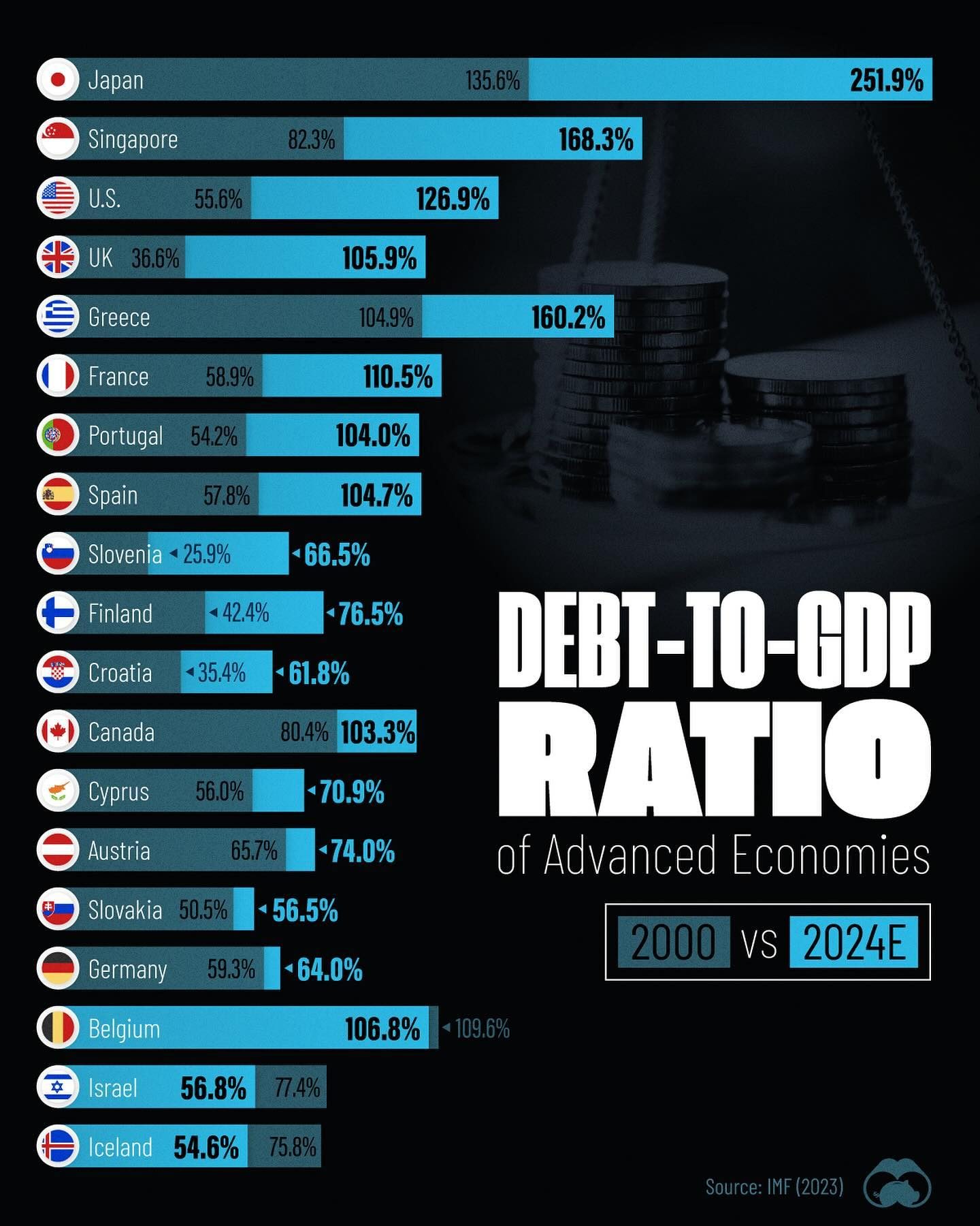 Advanced Economies Debt-to-GDP Changes: 2000 to 2024