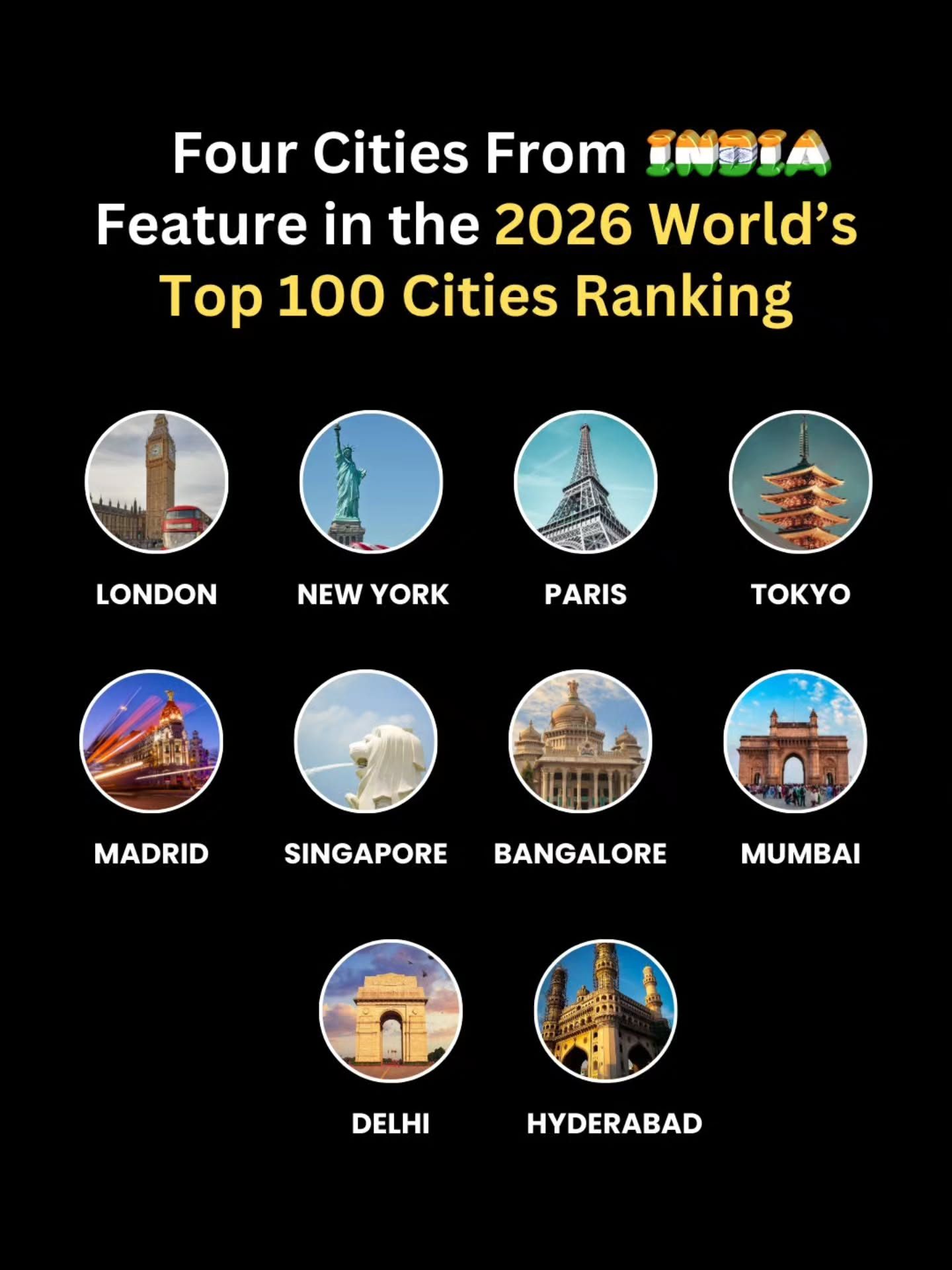 India's Top Cities in 2026 Global Ranking