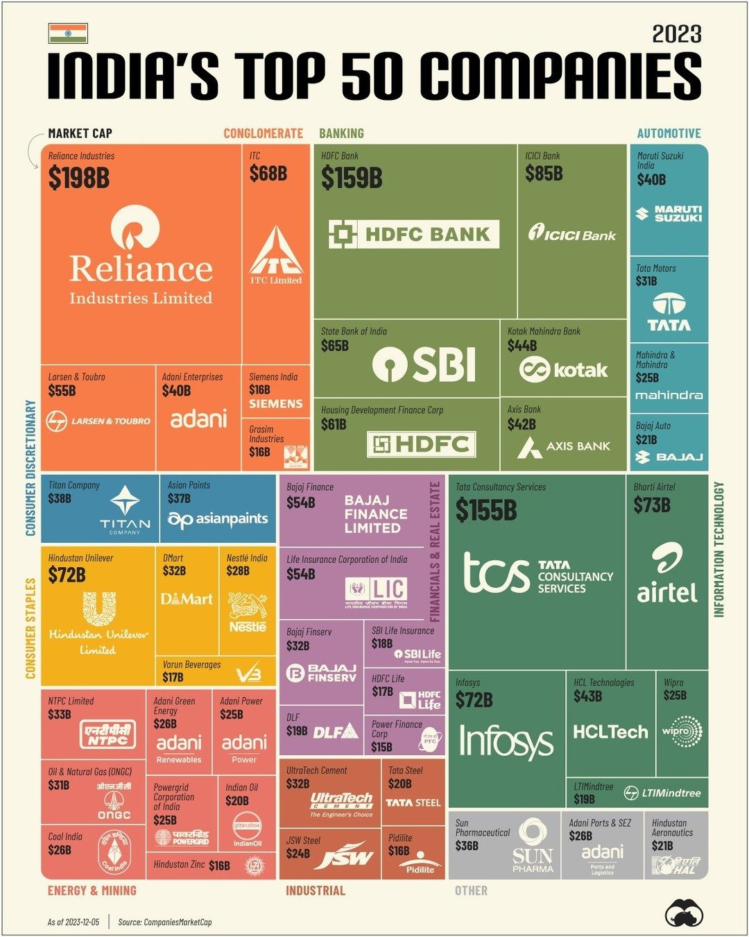 India's Top 50 Companies by Market Cap and Sector in 2023