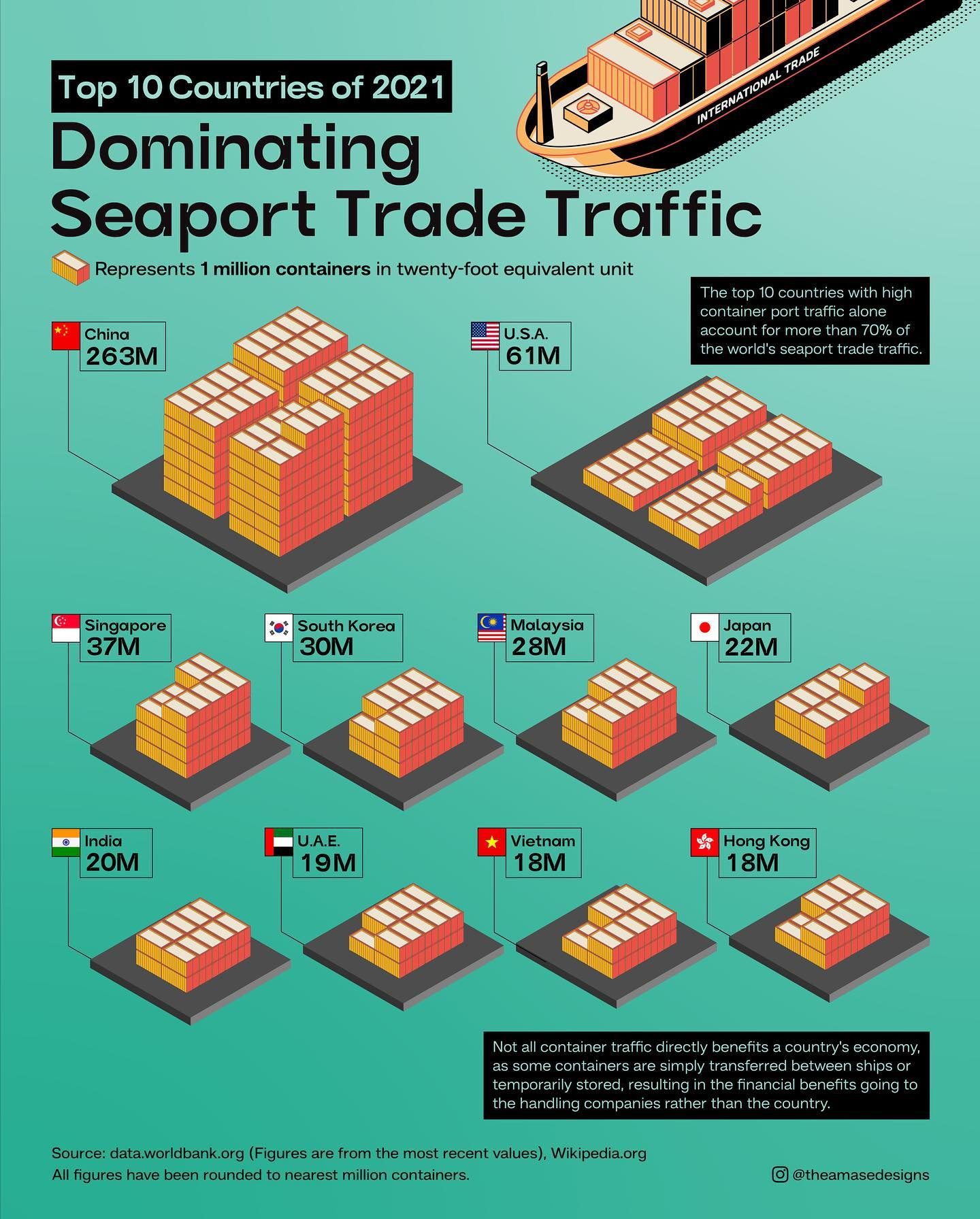 Top 10 Countries Dominating Seaport Trade in 2021