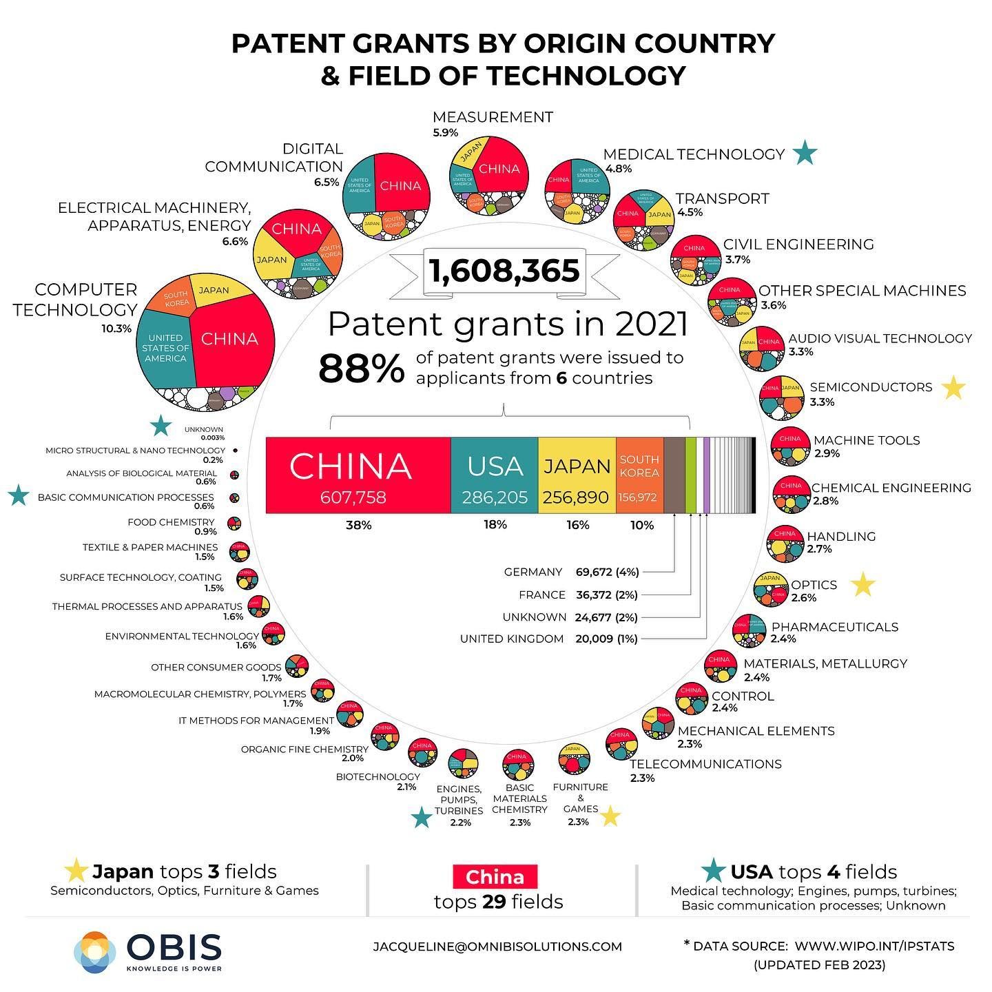 Top Patent-Granting Countries and Technologies