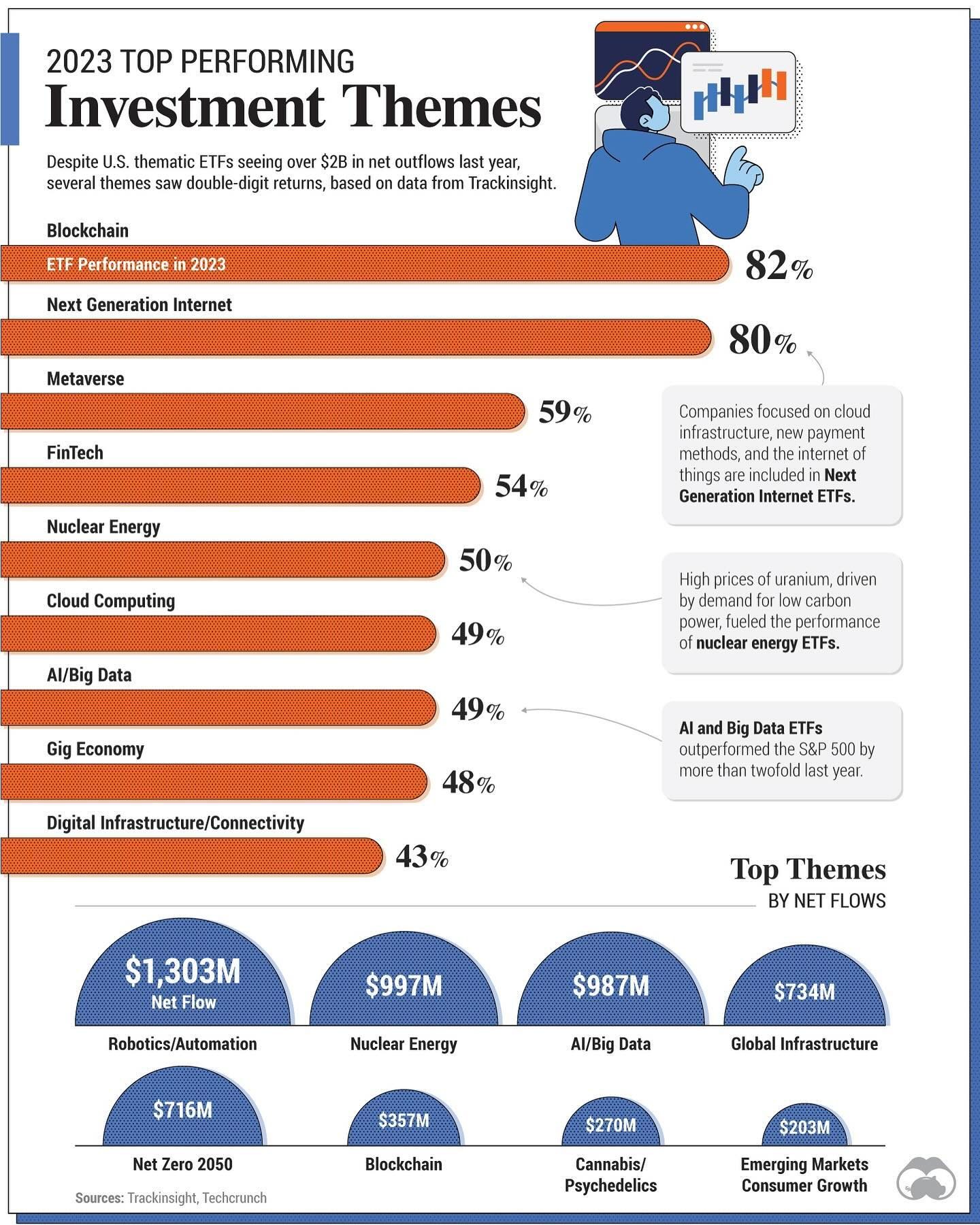 Top Performing Investment Themes of 2023: Bitcoin, AI, and More