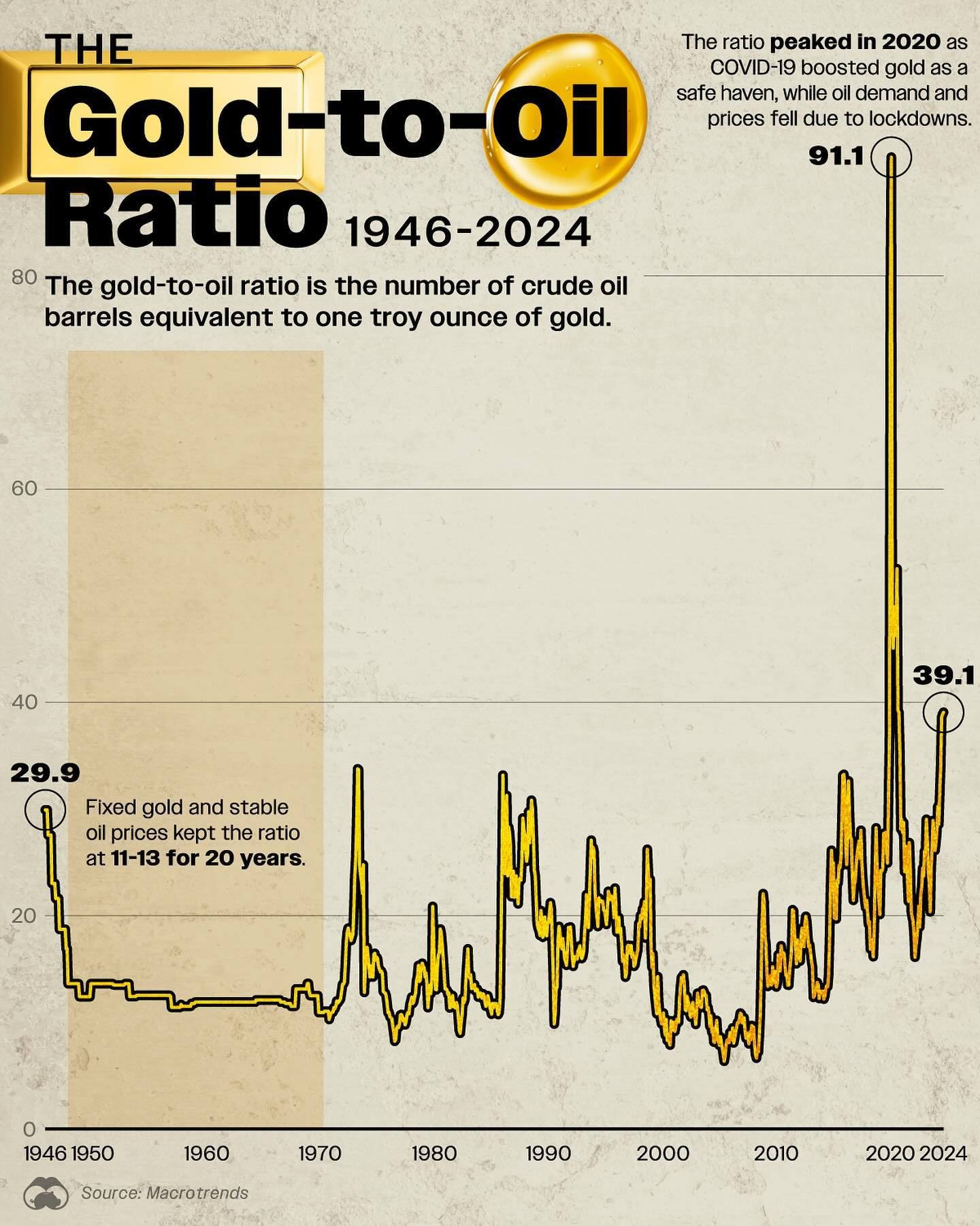 Gold-to-Oil Ratio: Historical Highs and Market Insights