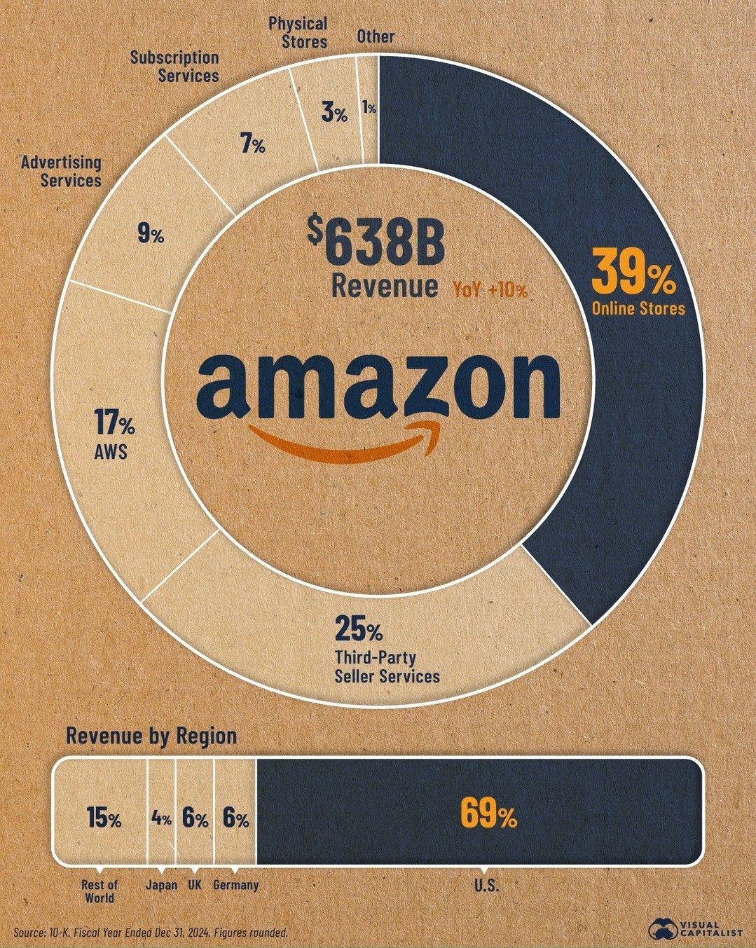Amazon's 2024 Revenue Surpasses $638 Billion, Earnings details