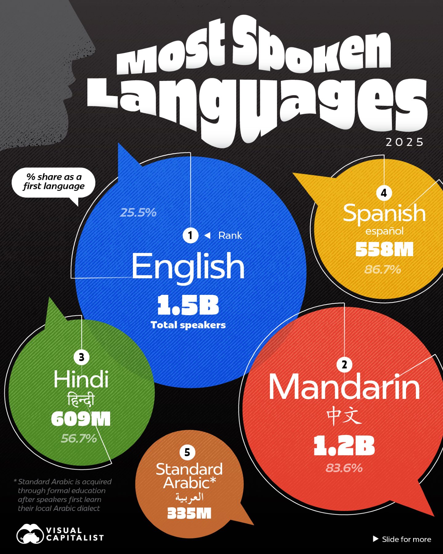 Top Spoken Languages in 2025: English, Mandarin, and More