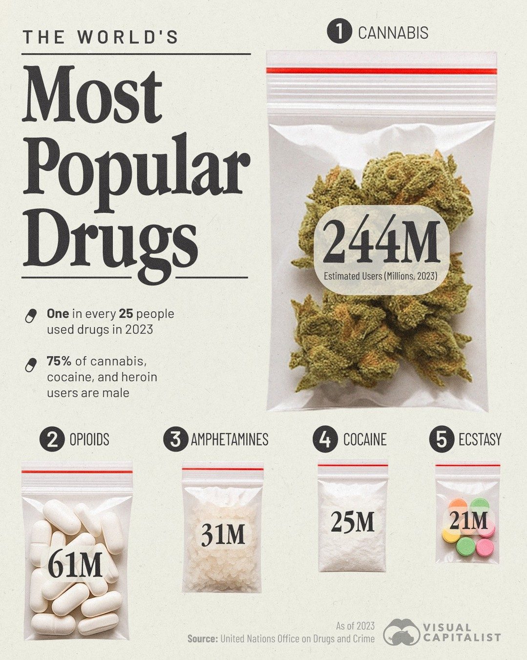The Most Popular Drugs Around the World