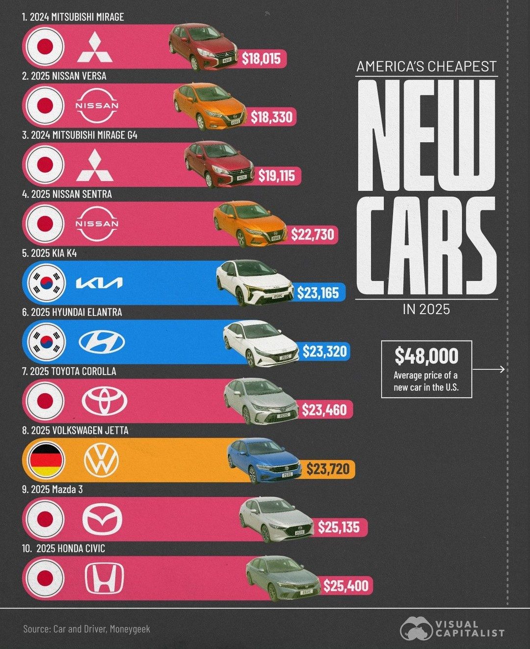 Top 5 Most Affordable New Cars 2025