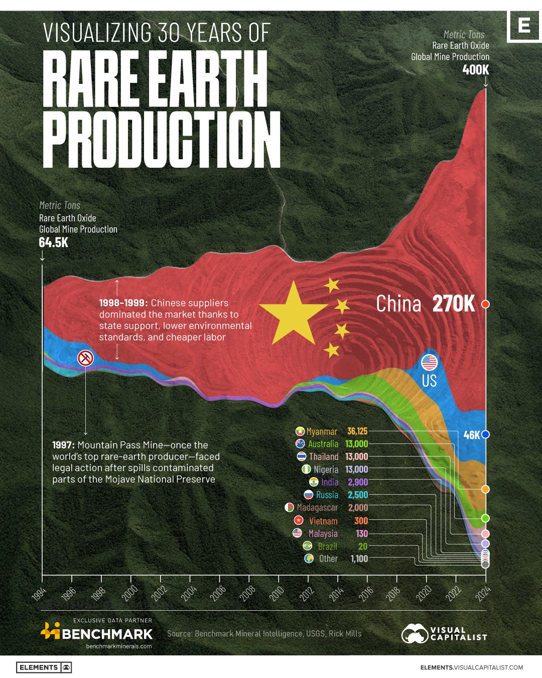 Global Rare Earth Production Trends: 1994-2024